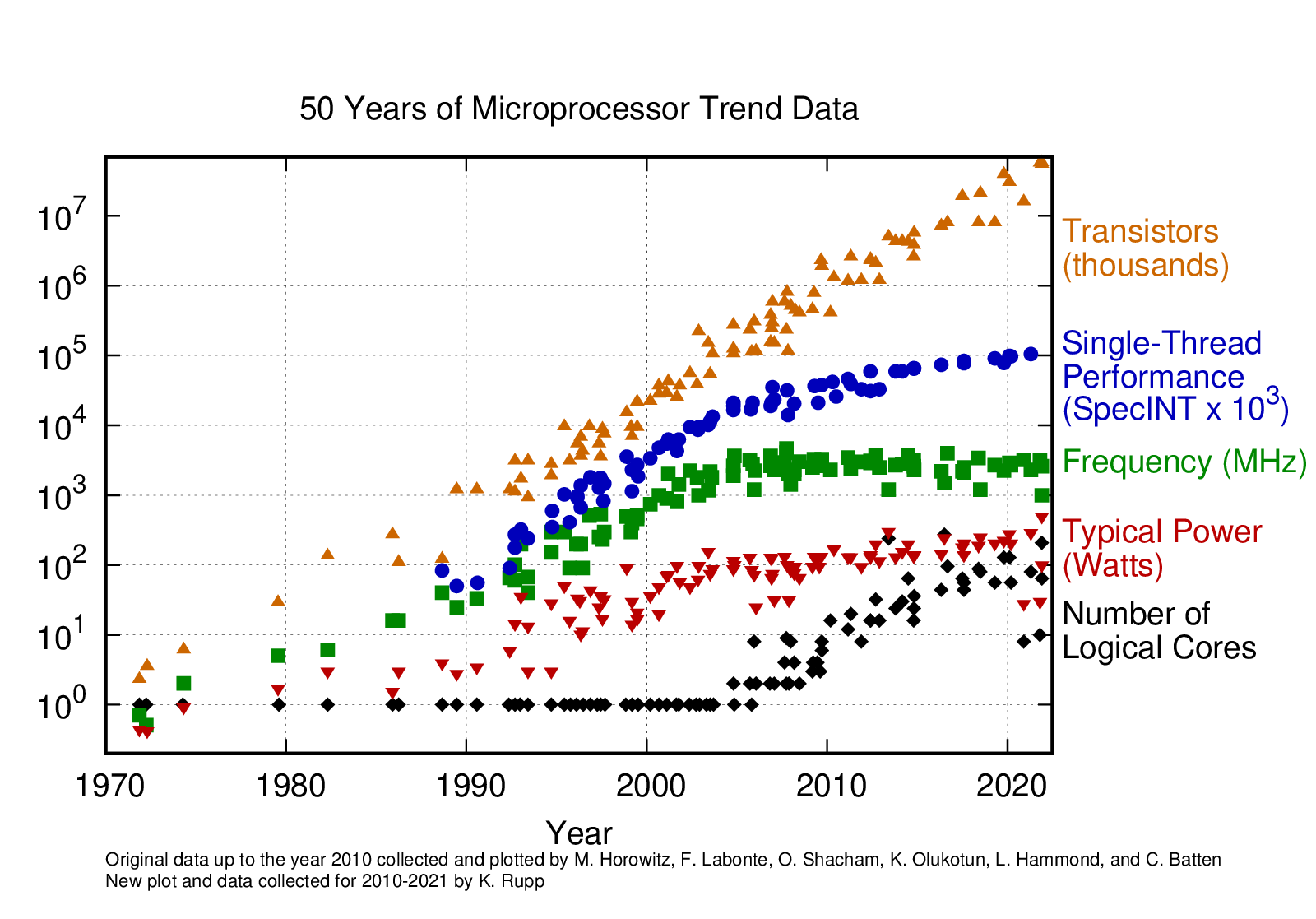 A graph showing processor trends over 50 years