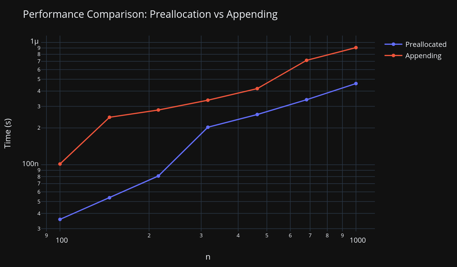 Performance Comparison: Preallocation vs Appending