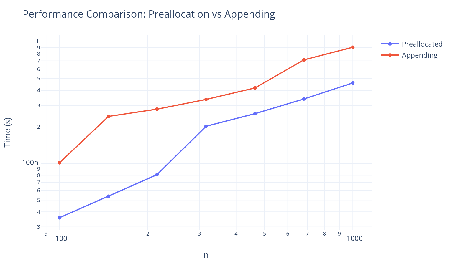 Performance Comparison: Preallocation vs Appending