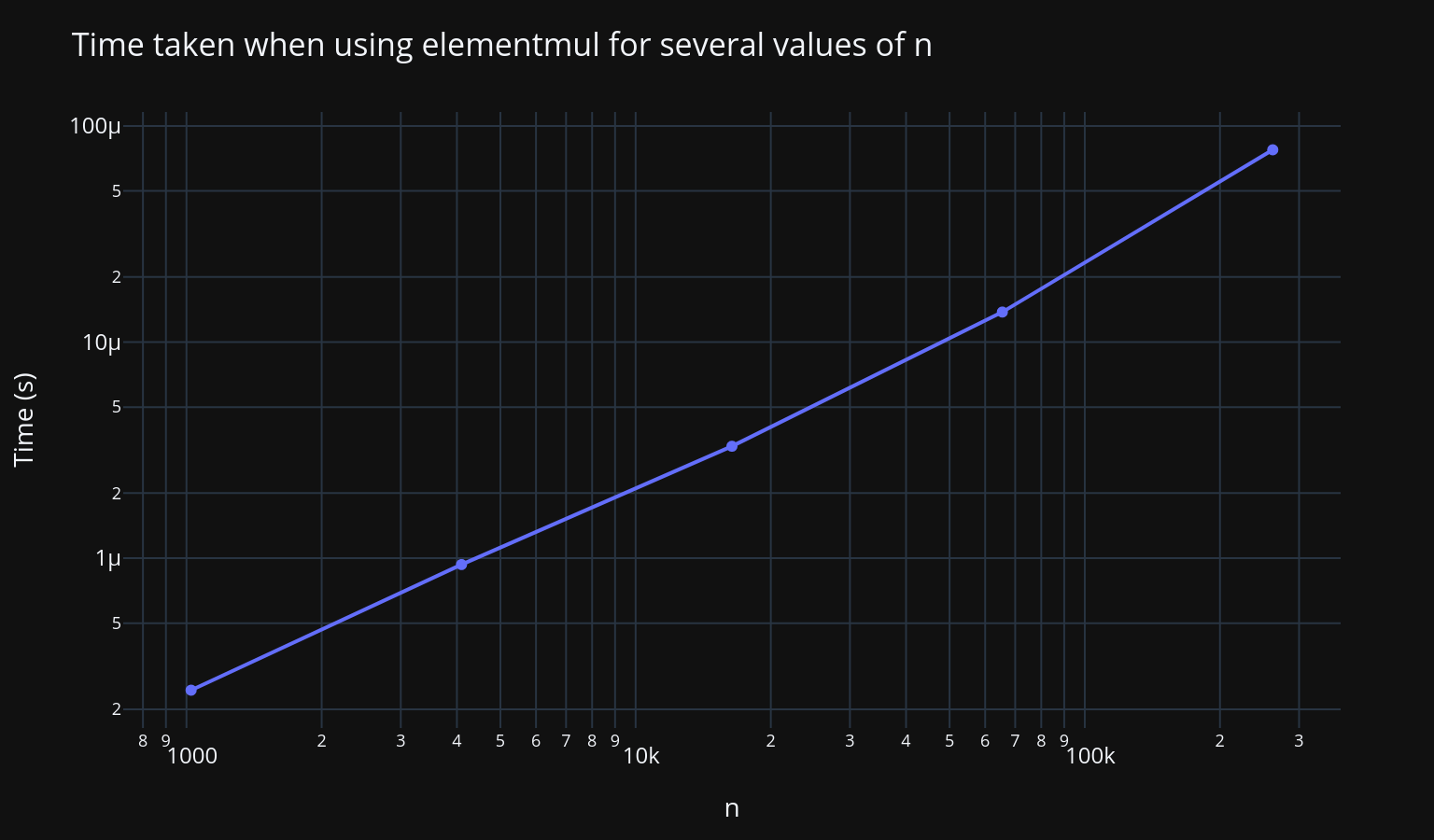 Time taken when using elementmul for several values of n