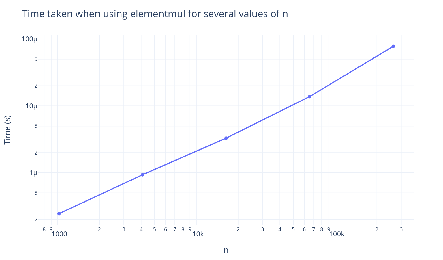 Time taken when using elementmul for several values of n