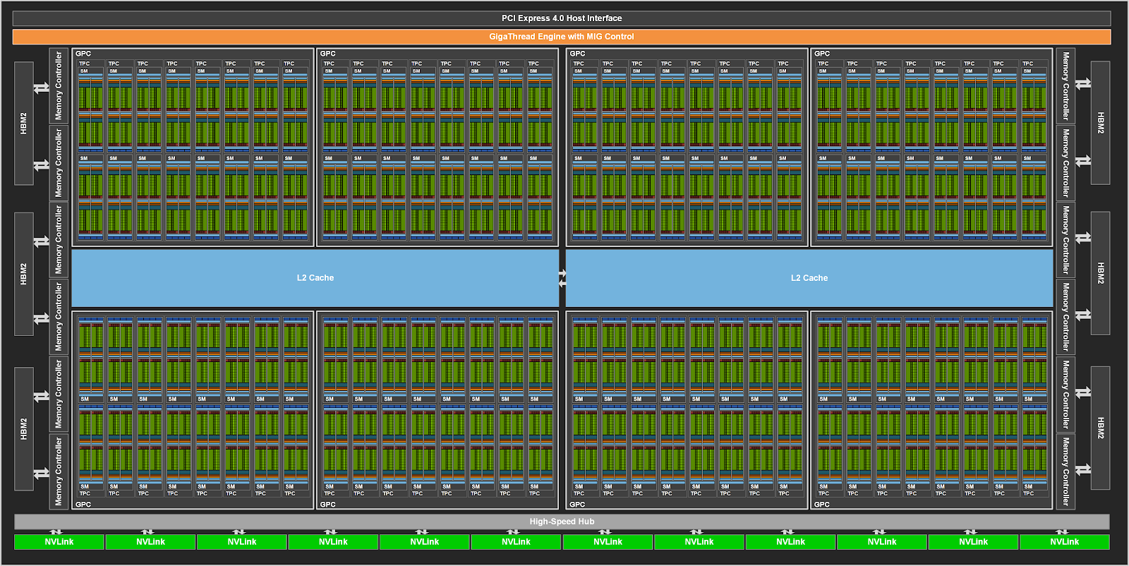 A hardware diagram of the A100 GPU