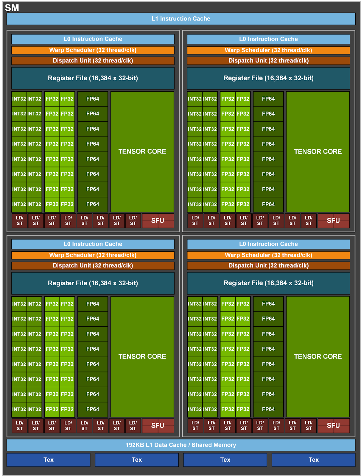 A single SM showing multiple cores contained within