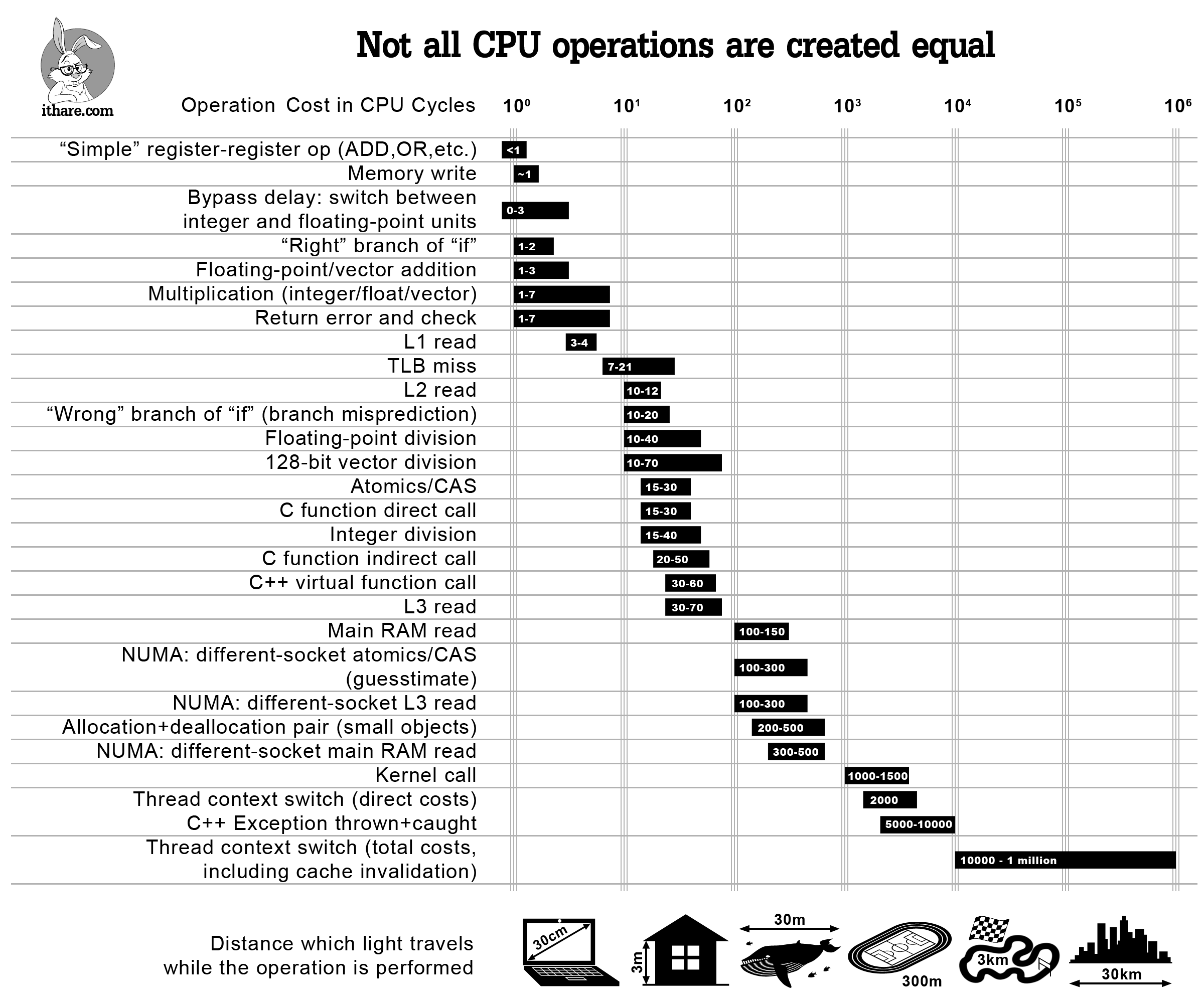 CPU operation speeds comparison table