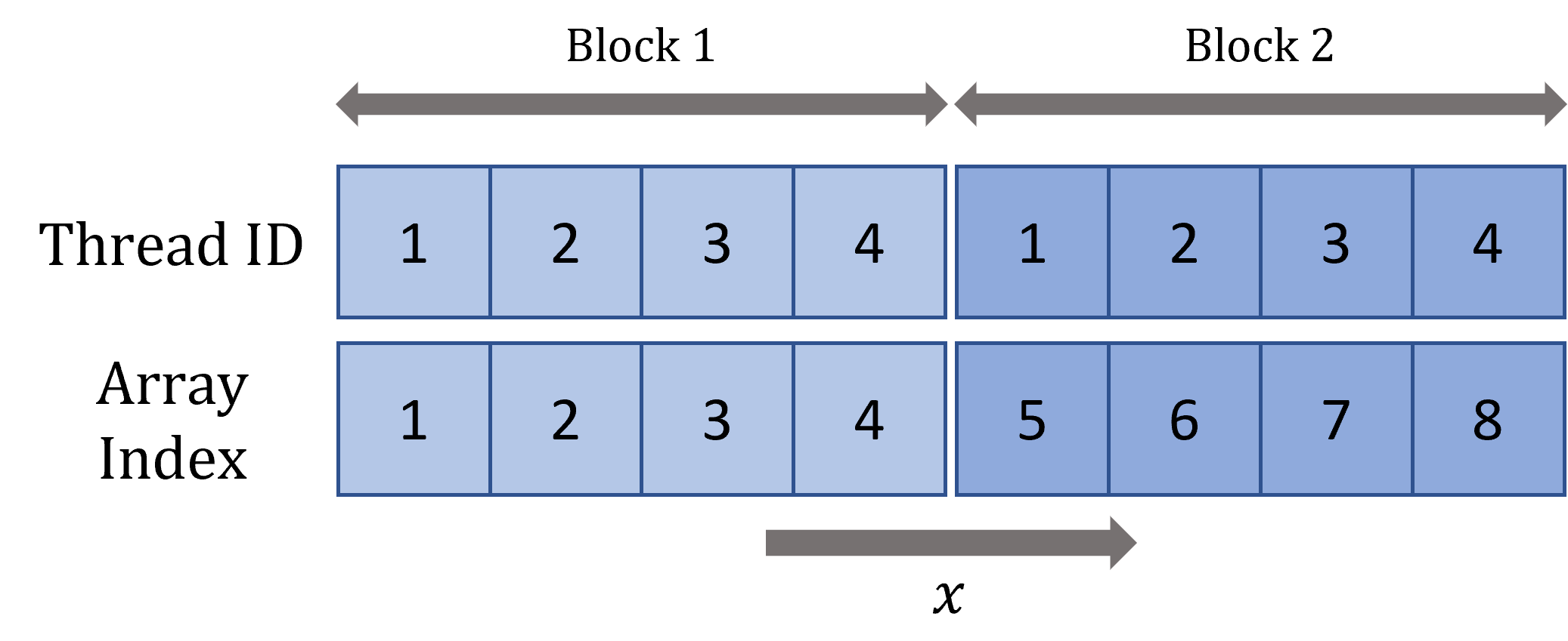 A kernel launched with a grid dimension of (2,1,1) and a block dimension of (4,1,1)