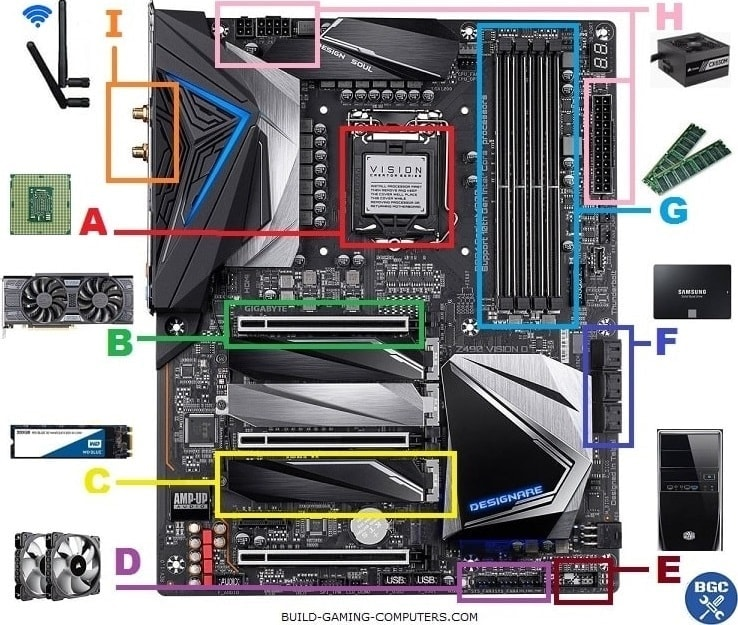 A labelled diagram of a standard desktop PC motherboard. Use the figure caption for a more detailed description.